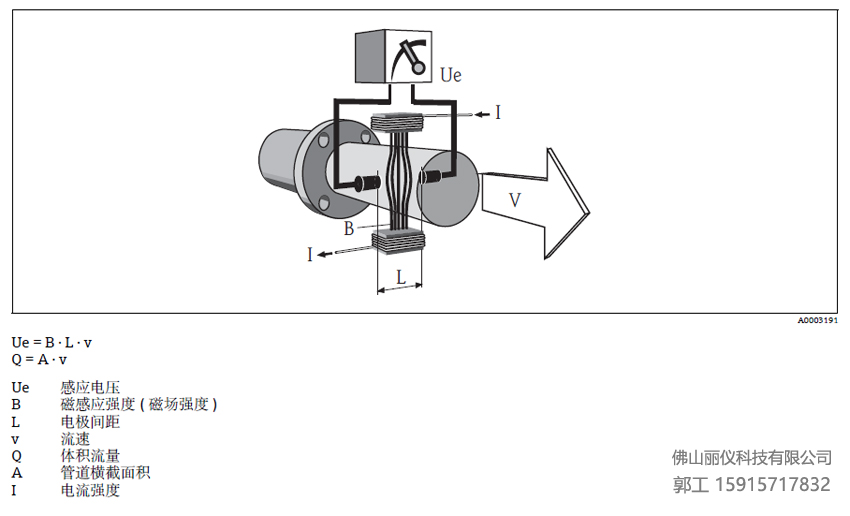 E+H电磁流量计的原理850.jpg